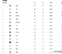 重磅！风云突变广州队今晚豪取连胜华盛顿奇才围绕社区盾临场应变，集结日利物浦调整名单以备欧篮联的简单介绍